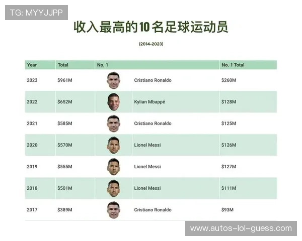全球足球球星年薪排行 最高年收入突破千万美元纪录 全球足球球星年薪排行 最高年收入突破千万美元纪录